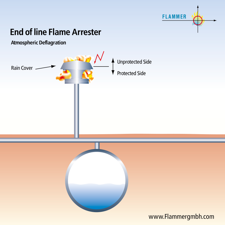 Flame Arrester approved for Atmospheric Deflagration