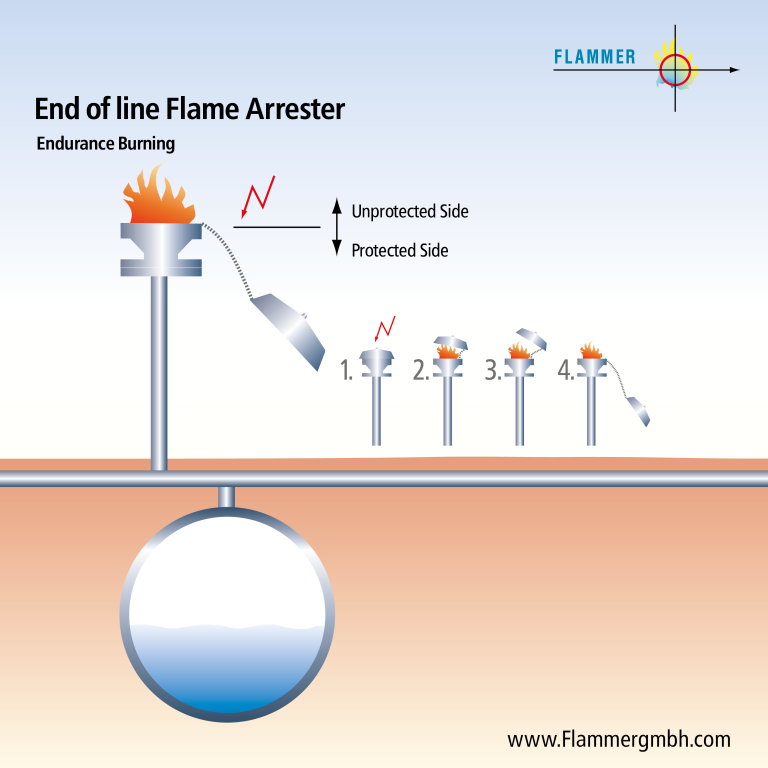 End of line Endurance Burning Deflagration