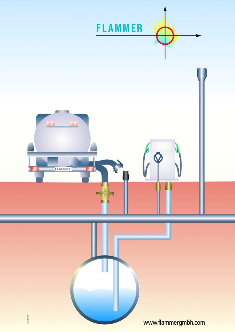 Flame Arresters at Filling Station