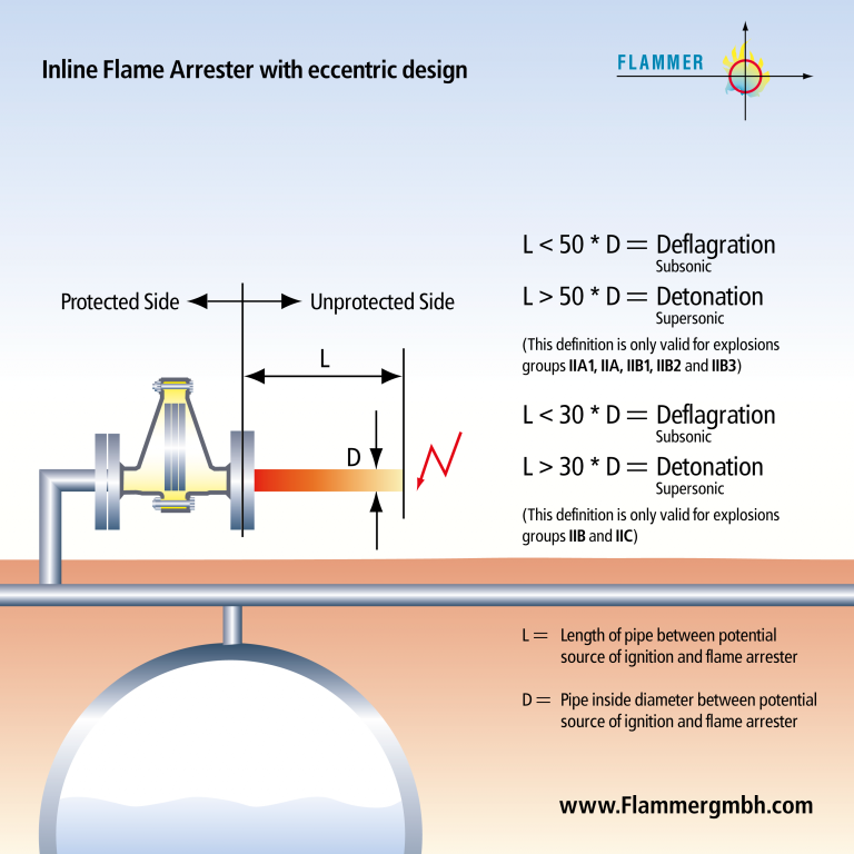 Flame Arrester Eccentric